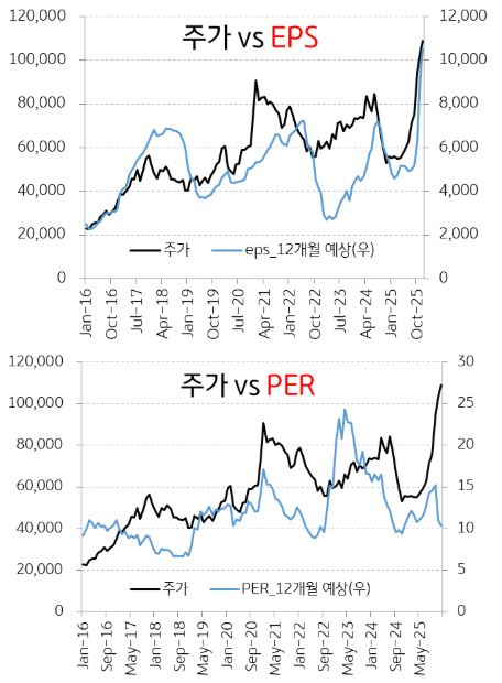 삼성전자 PER, EPS